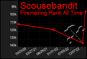 Total Graph of Scousebandit