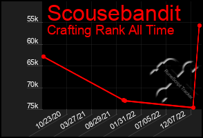 Total Graph of Scousebandit