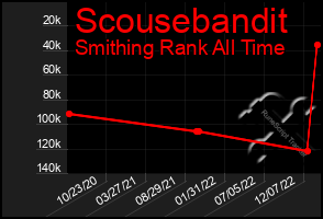 Total Graph of Scousebandit