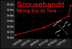 Total Graph of Scousebandit