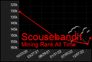 Total Graph of Scousebandit