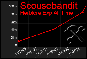 Total Graph of Scousebandit