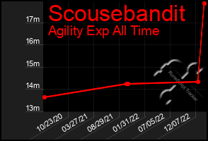 Total Graph of Scousebandit