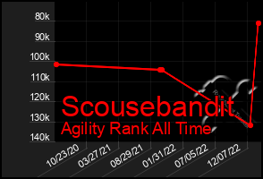 Total Graph of Scousebandit