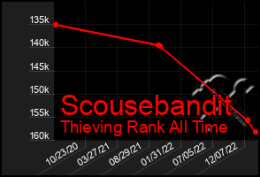 Total Graph of Scousebandit