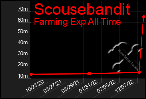 Total Graph of Scousebandit