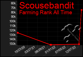 Total Graph of Scousebandit