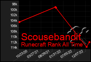 Total Graph of Scousebandit