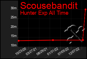 Total Graph of Scousebandit