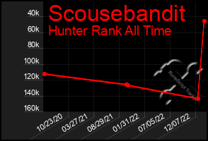 Total Graph of Scousebandit