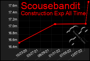 Total Graph of Scousebandit