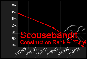 Total Graph of Scousebandit