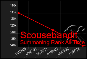 Total Graph of Scousebandit