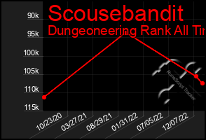 Total Graph of Scousebandit