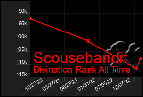 Total Graph of Scousebandit