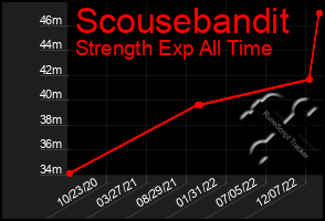 Total Graph of Scousebandit