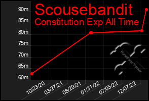 Total Graph of Scousebandit