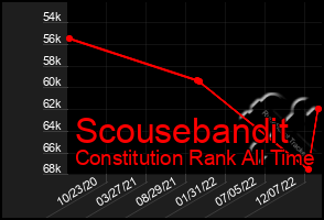 Total Graph of Scousebandit