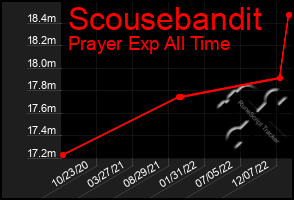 Total Graph of Scousebandit