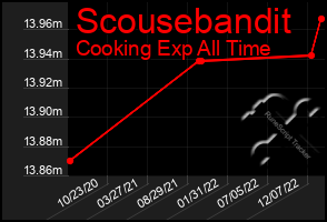 Total Graph of Scousebandit