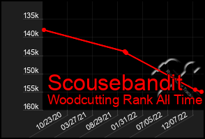 Total Graph of Scousebandit