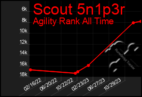 Total Graph of Scout 5n1p3r