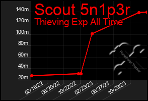 Total Graph of Scout 5n1p3r