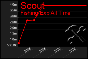 Total Graph of Scout