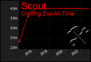 Total Graph of Scout