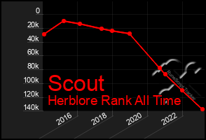 Total Graph of Scout