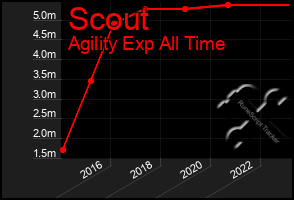 Total Graph of Scout