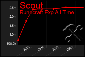Total Graph of Scout