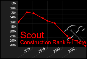 Total Graph of Scout