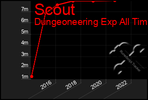 Total Graph of Scout
