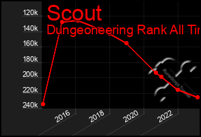 Total Graph of Scout