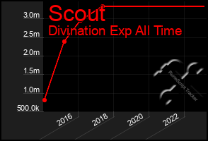 Total Graph of Scout