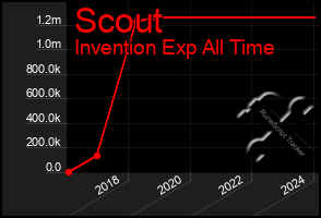 Total Graph of Scout
