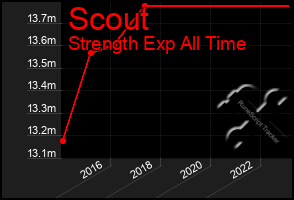 Total Graph of Scout