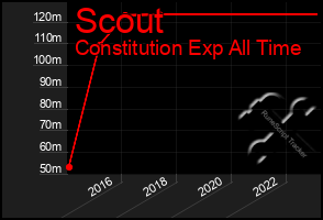 Total Graph of Scout