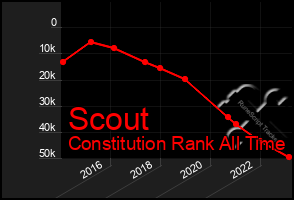 Total Graph of Scout