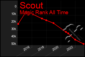 Total Graph of Scout