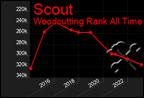 Total Graph of Scout