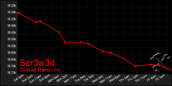1 Week Graph of Scr3w3d