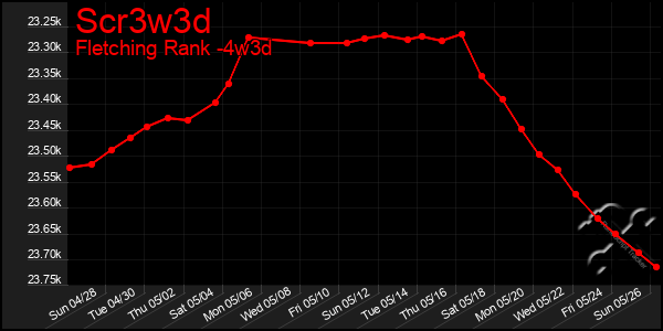 Last 31 Days Graph of Scr3w3d