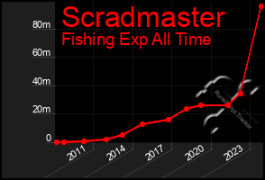 Total Graph of Scradmaster