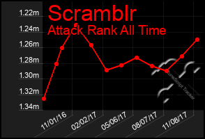 Total Graph of Scramblr