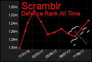 Total Graph of Scramblr