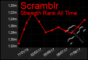 Total Graph of Scramblr