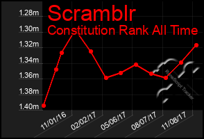 Total Graph of Scramblr