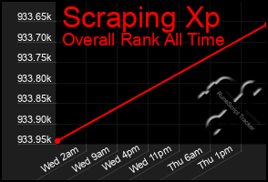 Total Graph of Scraping Xp